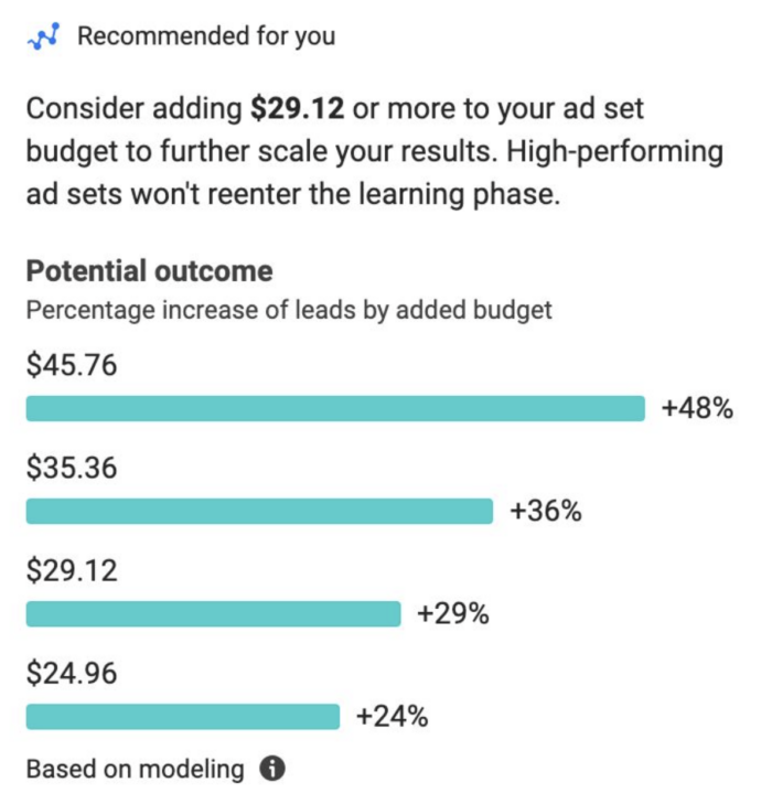 Scale ads budget